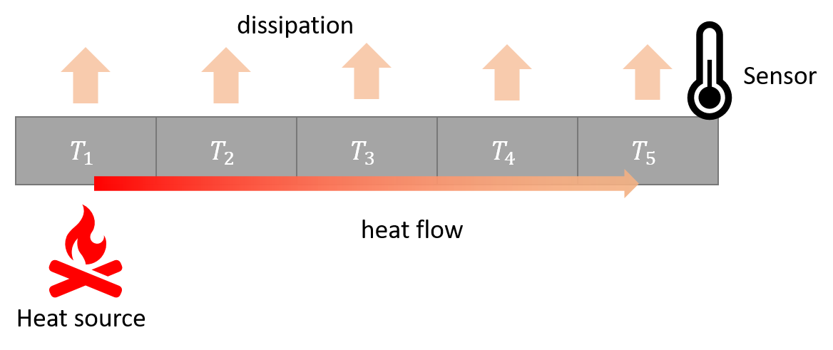 PID Simulation Model